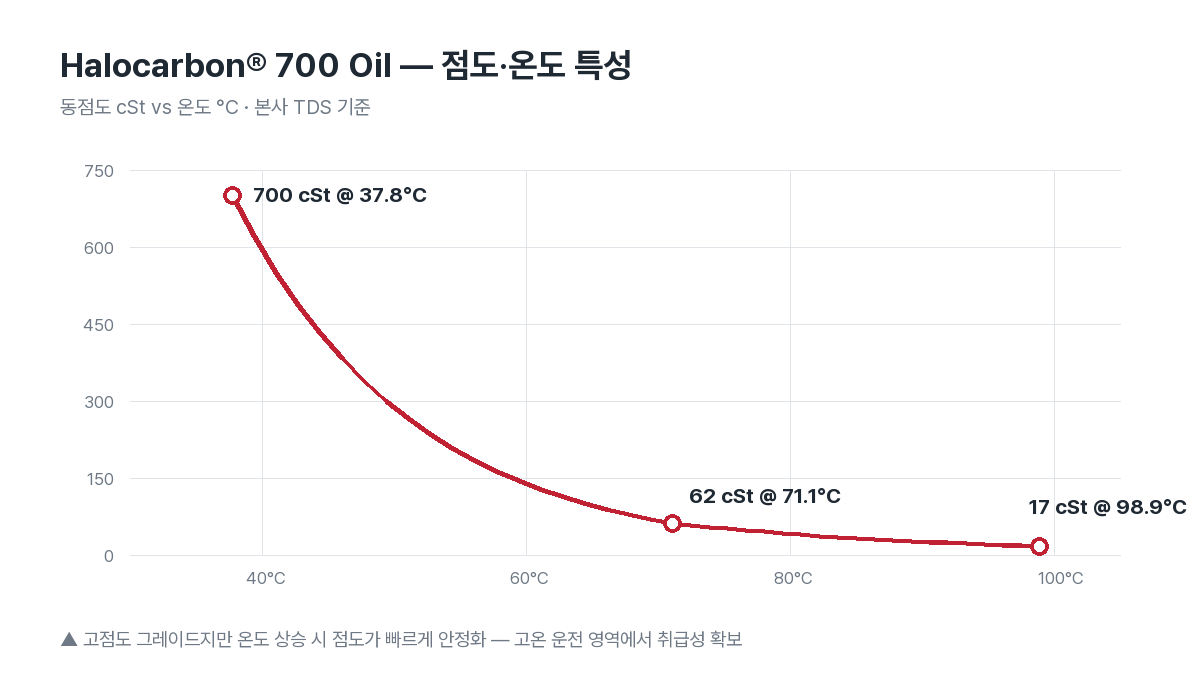 Halocarbon 700 Oil 점도-온도 곡선
