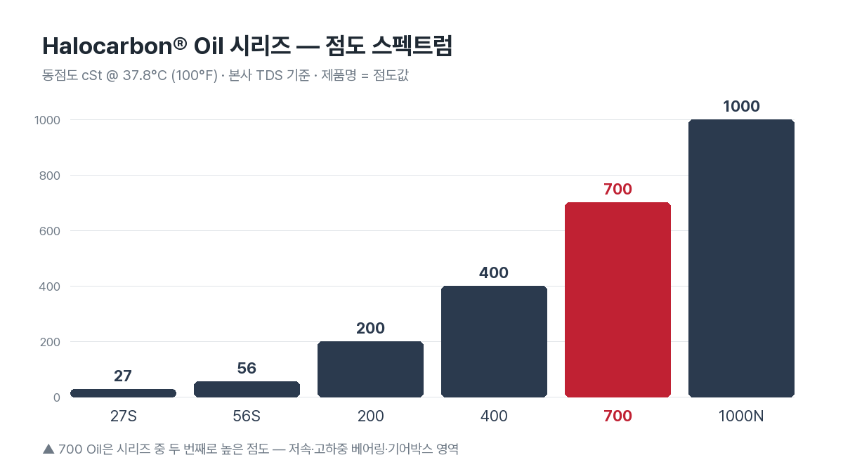 Halocarbon Oil 시리즈 점도 비교 차트 — 27S, 56S, 200, 400, 700, 1000N